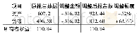 《表1 新租赁准则下资产负债表调整表(单位:亿元)》