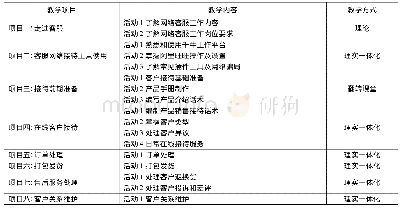 表1《网络客户服务与管理》课程内容