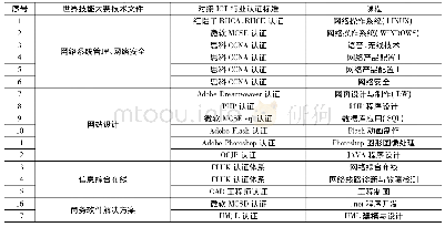 《表1 计算机应用高职专业课程对应表》