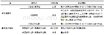 《表1 本科与中职课程内容衔接》