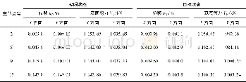 《表6 主节点的性能点数据》