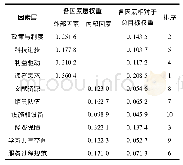 《表1 层次总排序权重计算结果》