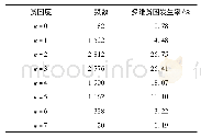 《表3 农户在不同剥夺临界值下的多维资产贫困状况》