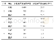 《表4 不同区域农户在不同剥夺临界值下的多维资产贫困状况》