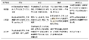 《表1 3种财务管控模式的特征、优缺点和适应范围》