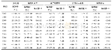 《表2 各因素变化对企业净利润变化的影响》