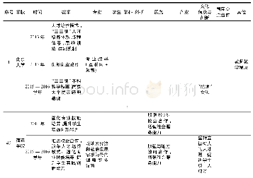 《表1 江苏省高校本科教学质量报告的办学特色分布编码表》