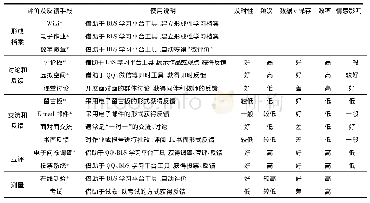 《表2 可获得的评价手段及效能比较》