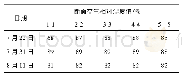 《表6 蔡家嘴地下人行通道(有结露现象)》