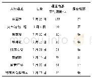 《表1 2 各地下通道照度情况》