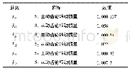 《表2 减速器转动惯量：齿轮转动惯量对电动汽车传动系统振动特性的影响分析》