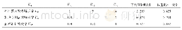 《表6 U4j的判断矩阵构建和权重求解》