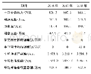 表1 年报部分数据列表：经济增加值指标在企业业绩考核中的运用研究