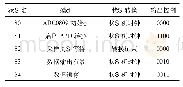 《表1 状态控制信号表：基于FPGA的粮库多点温度检测系统》