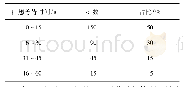 《表1 行人过街理想等待时间调查表》