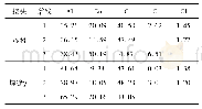 表5 腐蚀产物的SEM-EDS结果