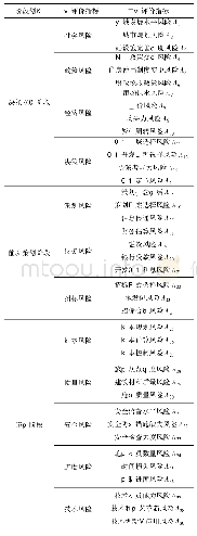 《表1 房地产项目全生命周期风险因素集》