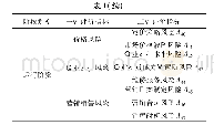 《表1 房地产项目全生命周期风险因素集》