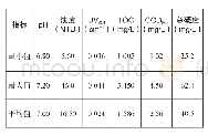 《表1 原水水质情况：南方某水厂次氯酸钠替代液氯消毒可行性研究》