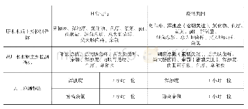 表5 疫情期间水质检测对比表