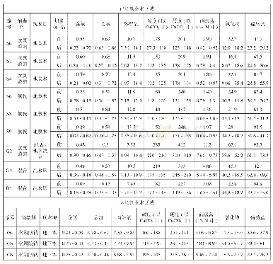 《表2 管网点分类及基本水质指标汇总(单位：mg/L)》
