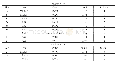 《表3 管网点WQDI指数和发生“黄水”的风险级别》