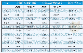 《表2 中国与周边国家的双边贸易关系 (总额/亿美元, 增长率/%)》