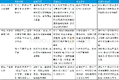 《表1 分级保障农业保险事权运行方式》