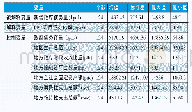 《表1 变量的描述性统计》