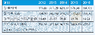 《表1 国家电网公司2012-2016年税后净营业利润单位:亿元》