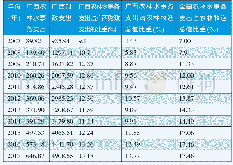 《表3 2007-2017年广西及全国农林水事务支出及占其农林牧渔总值的比重》