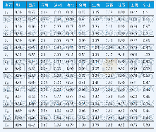 《表3 长江经济带各省市战略性新兴产业技术创新环境评价二级指标关联系数测算结果》