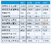 《表3 2014-2017年H省省本级财政科技拨款构成情况 (单位:万元)》