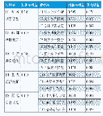 《表3 高校后勤经济责任审计指标权重表》