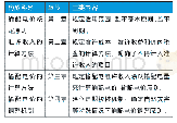 《表4《省级电网输配电价定价办法(试行)》的构成与主要内容》