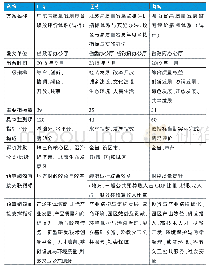 《表1 若干省市高质量发展考评激励机制比较》