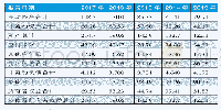 表1 海信家电公司2013-2017年资产负债表相关数据