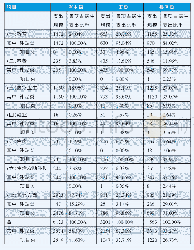 表1 2016-2018年广东省各类财政民生领域支出总体情况（单位：亿元）