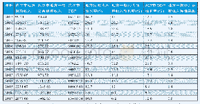 表1 武汉市财政收入与经济总量情况：2003—2017