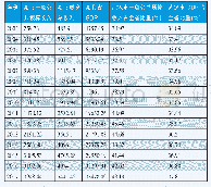 《表3 湖北省财政收入与经济总量情况：2003—2017》