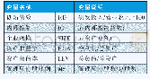 表1 相关变量及定义解释