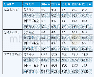 表2 四大航空公司偿债能力比较