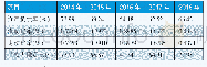 《表5 2014年-2018年海南航空公司负债状况》