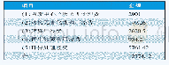 《表3 X市固废处理中心2019年运行经费的归类》