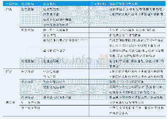 表5 修正的垃圾处理绩效目标申报表