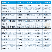 《表3 2020年1-3月份沈丘县各税种纳税情况》