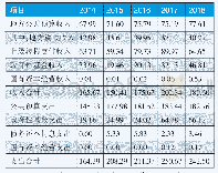《表1 2014—2018年W省S市地方财政收支统计表》