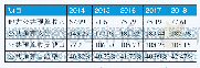 表2 2014—2018年W省S市地方公共预算收支统计表（单位：亿元）