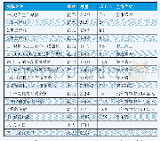 表1 2019年沈丘县国民经济主要指标完成情况