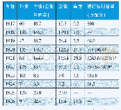 《表3 1917—1926年北京政府内外债及银行借款收入表单位：百万元》